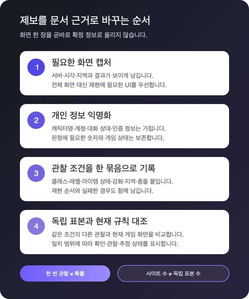 커뮤니티 제보를 캡처, 익명화, 조건 기록, 독립 표본 대조의 네 단계로 검증하는 흐름 — 채팅 화면은 제보 맥락을 남기는 위치를 보여 주고, 이 흐름도는 제보를 문서 근거로 채택하기 전에 거칠 네 단계를 정리합니다.